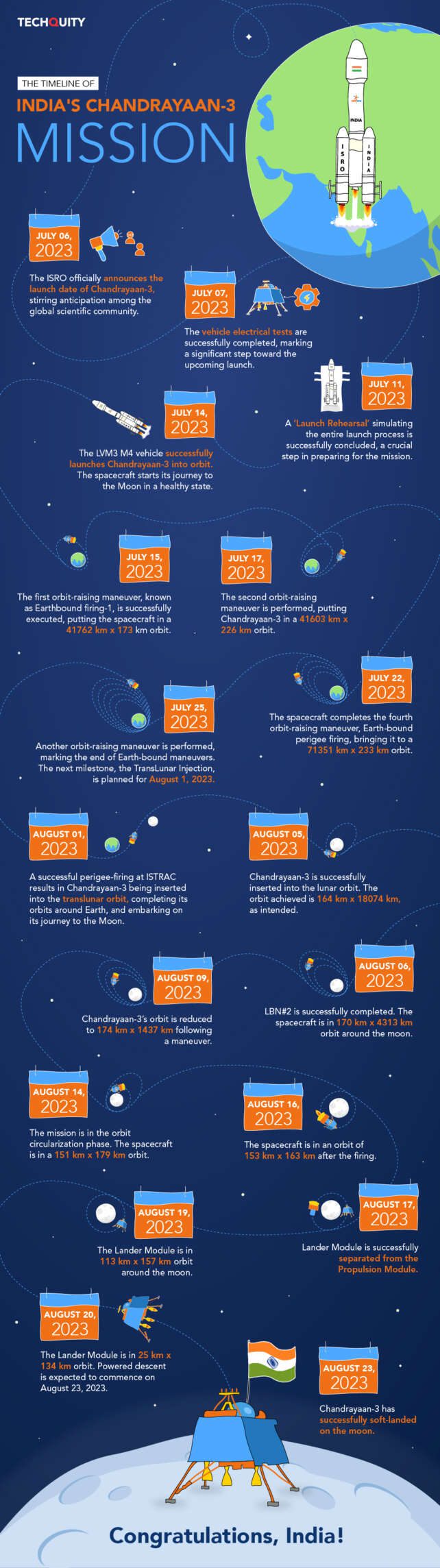 Snapshot: A Timeline of Chandrayaan-3’s Stellar Journey